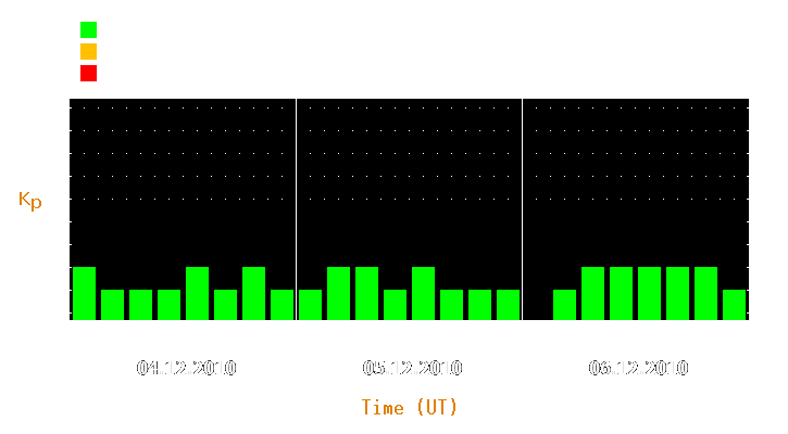 Magnetic storm forecast from Dec 04, 2010 to Dec 06, 2010