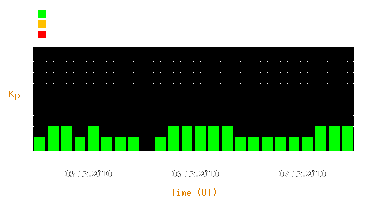 Magnetic storm forecast from Dec 05, 2010 to Dec 07, 2010