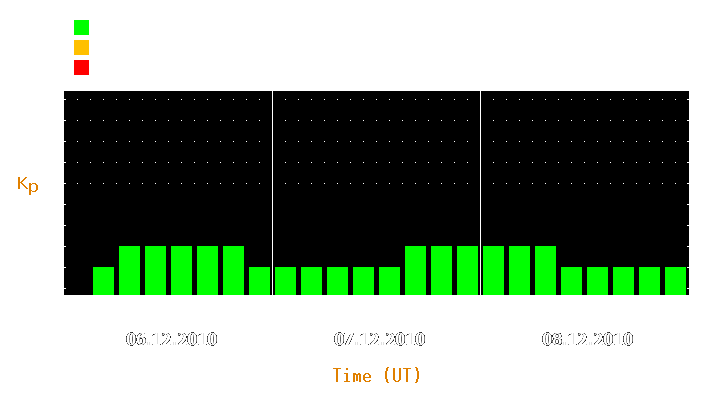 Magnetic storm forecast from Dec 06, 2010 to Dec 08, 2010