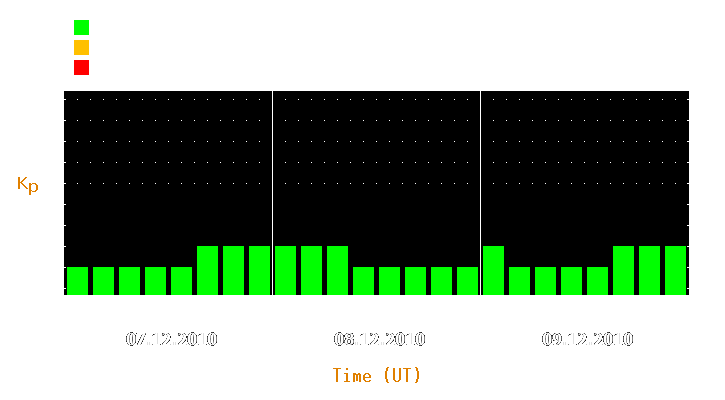 Magnetic storm forecast from Dec 07, 2010 to Dec 09, 2010