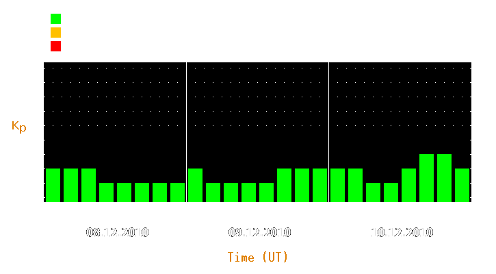 Magnetic storm forecast from Dec 08, 2010 to Dec 10, 2010