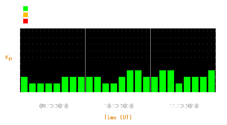 Magnetic storm forecast from Dec 09, 2010 to Dec 11, 2010