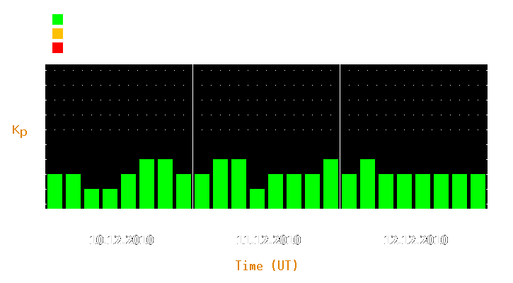 Magnetic storm forecast from Dec 10, 2010 to Dec 12, 2010