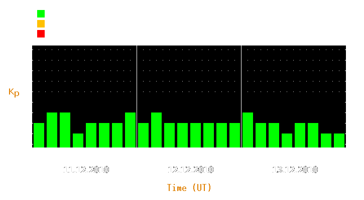 Magnetic storm forecast from Dec 11, 2010 to Dec 13, 2010