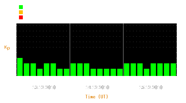 Magnetic storm forecast from Dec 13, 2010 to Dec 15, 2010