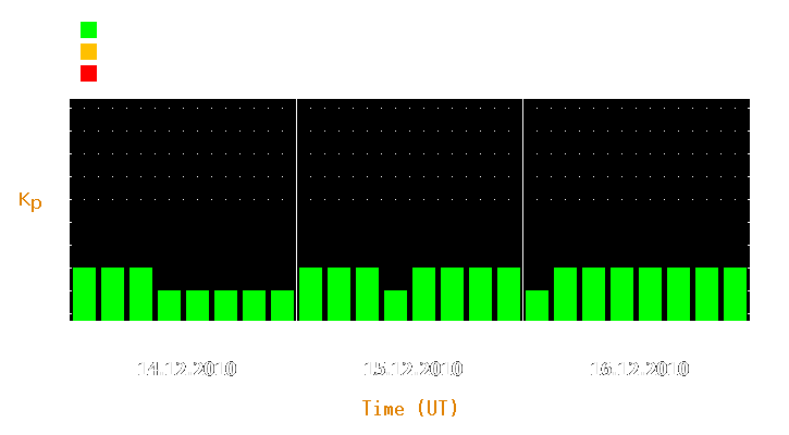 Magnetic storm forecast from Dec 14, 2010 to Dec 16, 2010