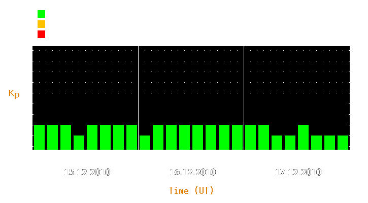 Magnetic storm forecast from Dec 15, 2010 to Dec 17, 2010