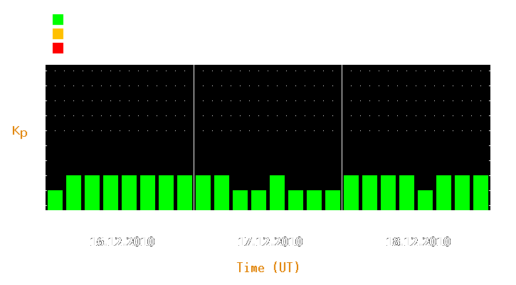 Magnetic storm forecast from Dec 16, 2010 to Dec 18, 2010