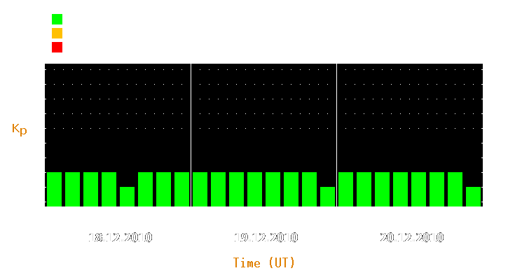 Magnetic storm forecast from Dec 18, 2010 to Dec 20, 2010