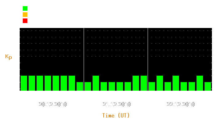 Magnetic storm forecast from Dec 20, 2010 to Dec 22, 2010