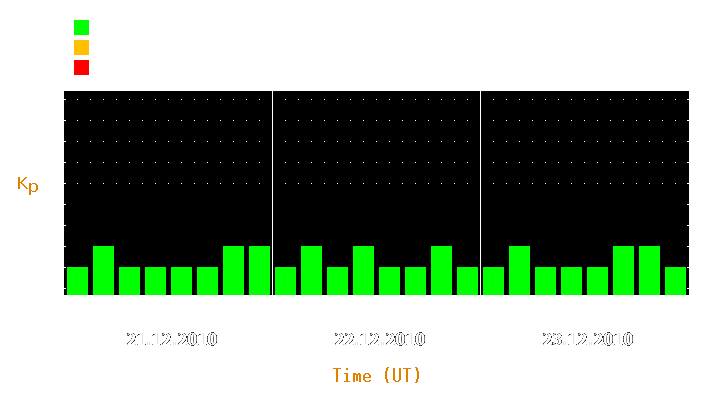 Magnetic storm forecast from Dec 21, 2010 to Dec 23, 2010