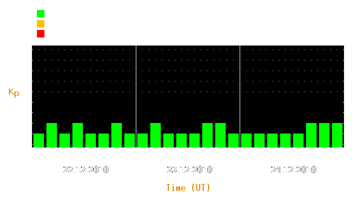 Magnetic storm forecast from Dec 22, 2010 to Dec 24, 2010