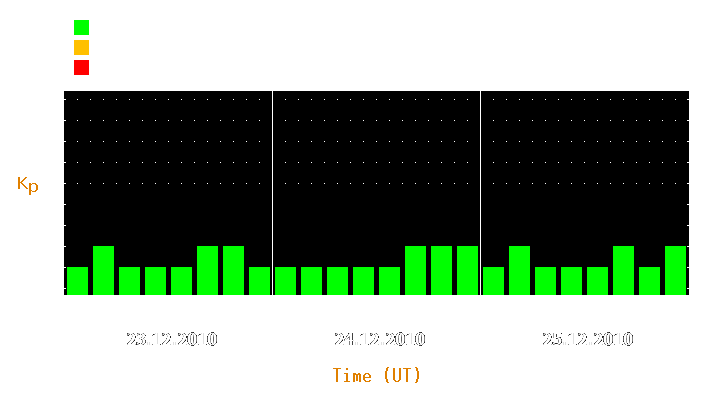 Magnetic storm forecast from Dec 23, 2010 to Dec 25, 2010