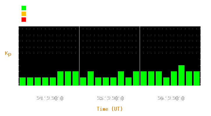 Magnetic storm forecast from Dec 24, 2010 to Dec 26, 2010