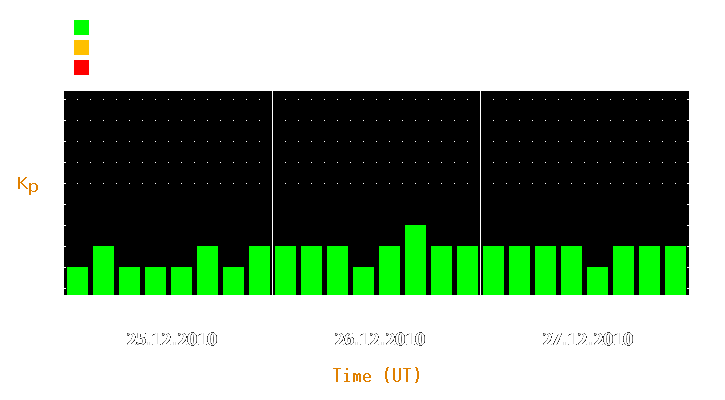 Magnetic storm forecast from Dec 25, 2010 to Dec 27, 2010