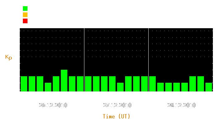 Magnetic storm forecast from Dec 26, 2010 to Dec 28, 2010