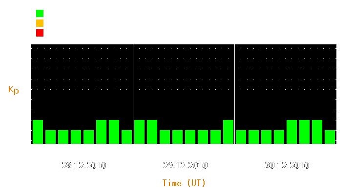 Magnetic storm forecast from Dec 28, 2010 to Dec 30, 2010