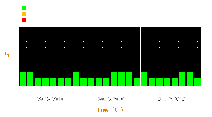 Magnetic storm forecast from Dec 29, 2010 to Dec 31, 2010