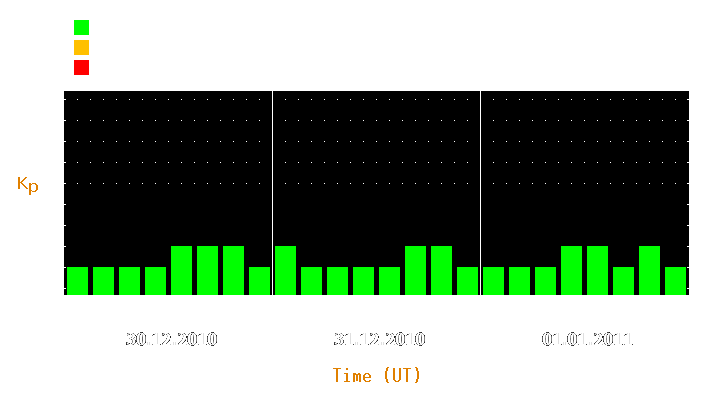 Magnetic storm forecast from Dec 30, 2010 to Jan 01, 2011