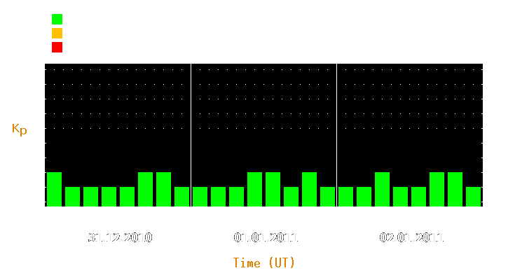 Magnetic storm forecast from Dec 31, 2010 to Jan 02, 2011