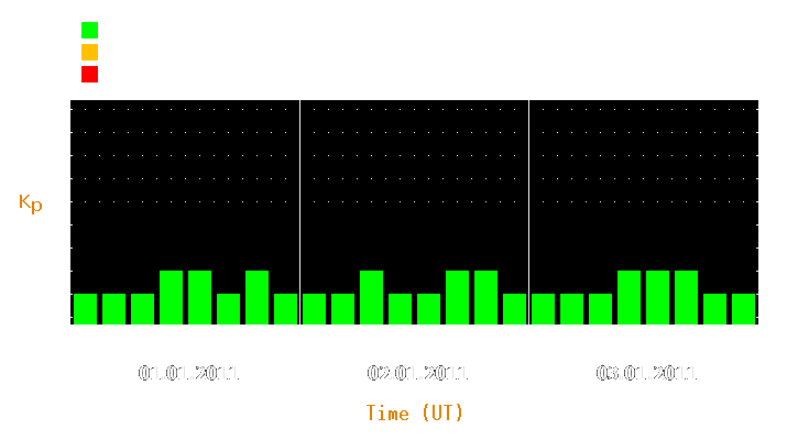 Magnetic storm forecast from Jan 01, 2011 to Jan 03, 2011