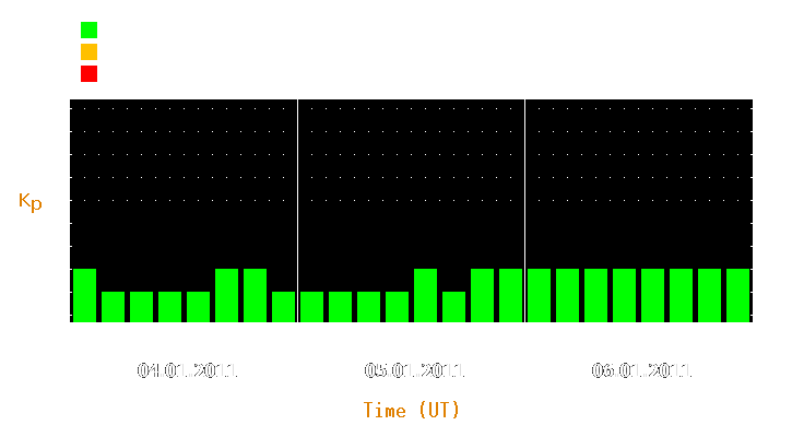 Magnetic storm forecast from Jan 04, 2011 to Jan 06, 2011