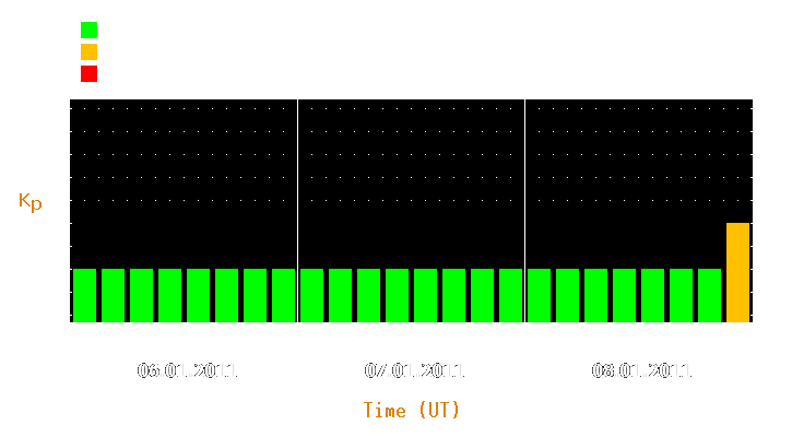 Magnetic storm forecast from Jan 06, 2011 to Jan 08, 2011