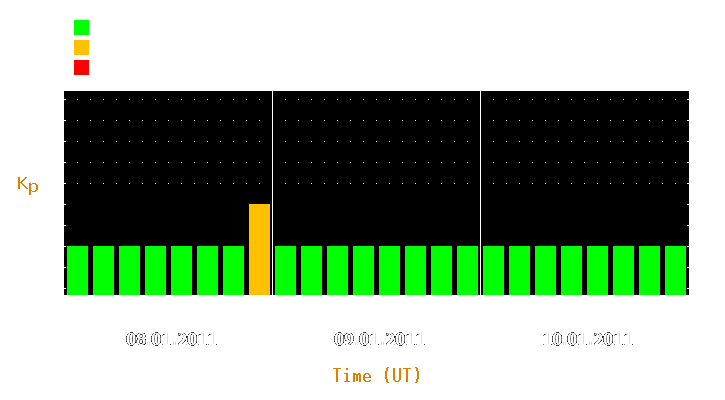 Magnetic storm forecast from Jan 08, 2011 to Jan 10, 2011