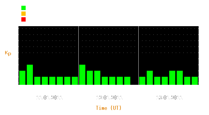 Magnetic storm forecast from Jan 11, 2011 to Jan 13, 2011