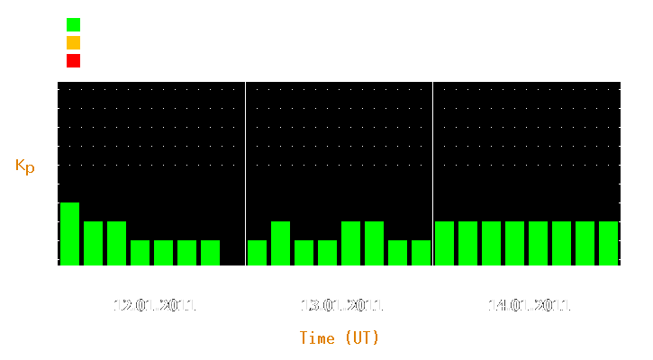 Magnetic storm forecast from Jan 12, 2011 to Jan 14, 2011