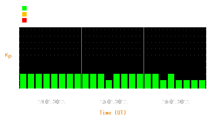 Magnetic storm forecast from Jan 14, 2011 to Jan 16, 2011