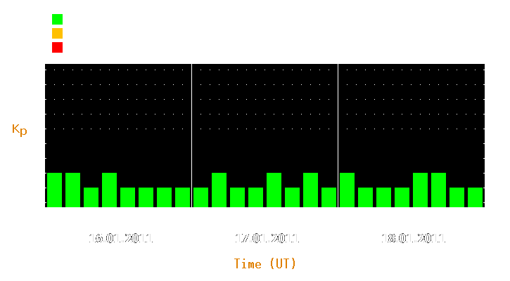 Magnetic storm forecast from Jan 16, 2011 to Jan 18, 2011