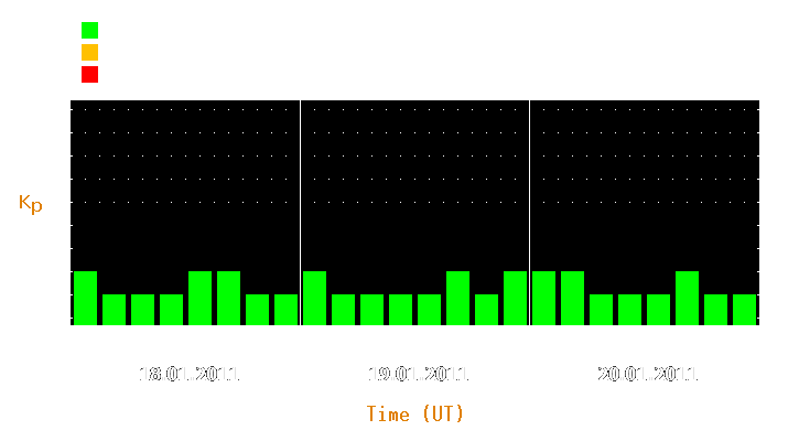 Magnetic storm forecast from Jan 18, 2011 to Jan 20, 2011