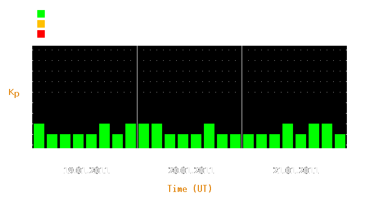 Magnetic storm forecast from Jan 19, 2011 to Jan 21, 2011