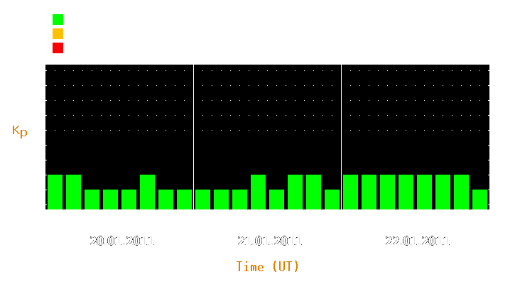 Magnetic storm forecast from Jan 20, 2011 to Jan 22, 2011