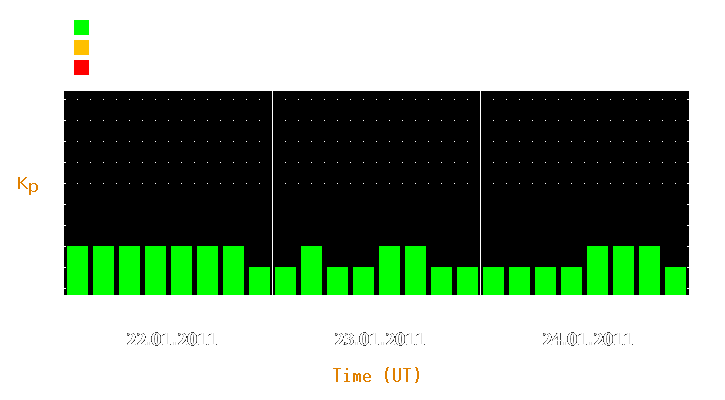 Magnetic storm forecast from Jan 22, 2011 to Jan 24, 2011