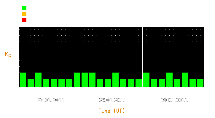 Magnetic storm forecast from Jan 27, 2011 to Jan 29, 2011