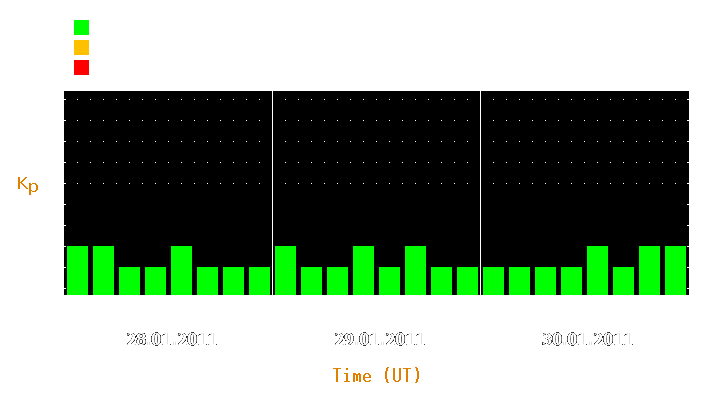 Magnetic storm forecast from Jan 28, 2011 to Jan 30, 2011