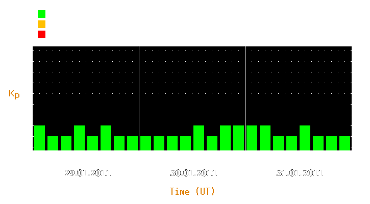 Magnetic storm forecast from Jan 29, 2011 to Jan 31, 2011