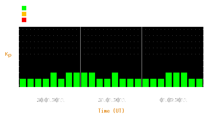 Magnetic storm forecast from Jan 30, 2011 to Feb 01, 2011