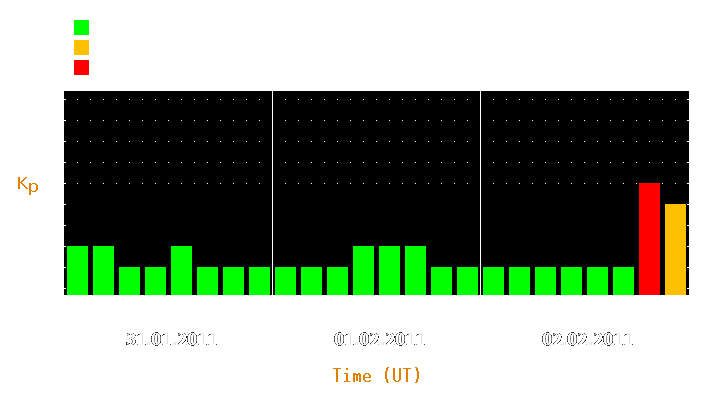 Magnetic storm forecast from Jan 31, 2011 to Feb 02, 2011