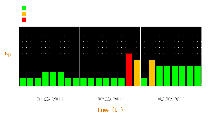 Magnetic storm forecast from Feb 01, 2011 to Feb 03, 2011