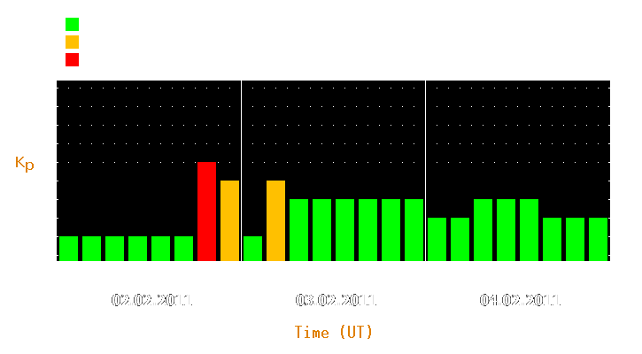 Magnetic storm forecast from Feb 02, 2011 to Feb 04, 2011