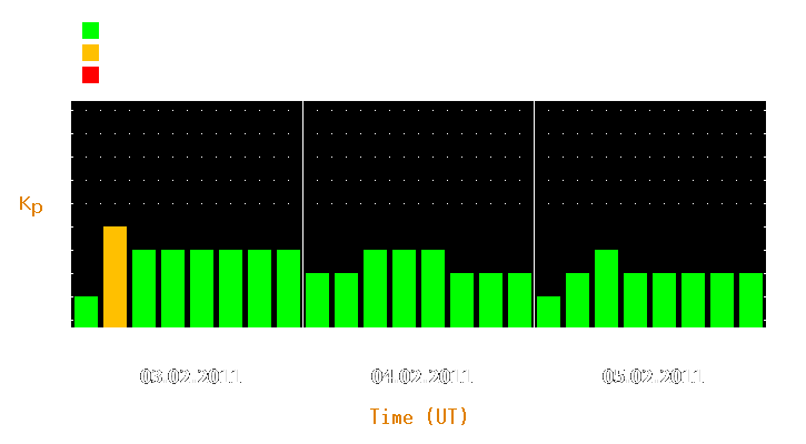 Magnetic storm forecast from Feb 03, 2011 to Feb 05, 2011