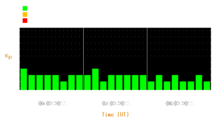 Magnetic storm forecast from Feb 06, 2011 to Feb 08, 2011