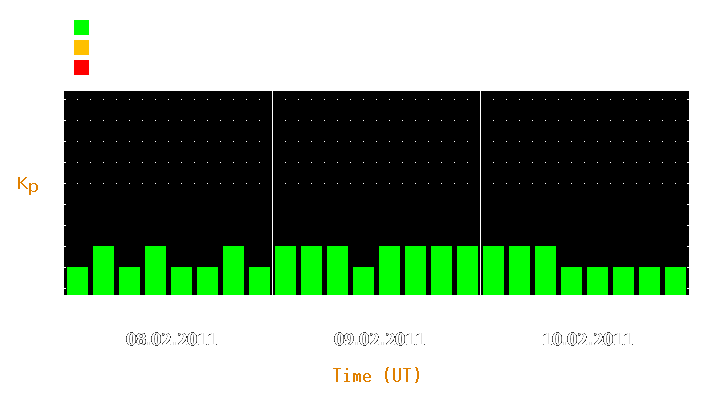 Magnetic storm forecast from Feb 08, 2011 to Feb 10, 2011