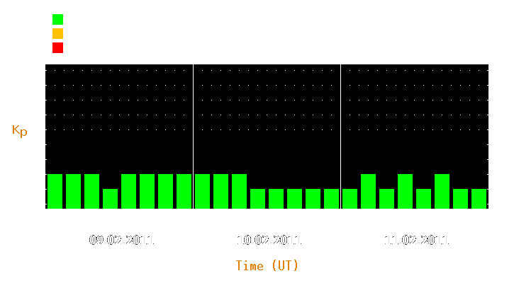 Magnetic storm forecast from Feb 09, 2011 to Feb 11, 2011