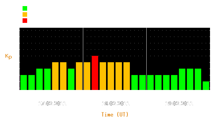 Magnetic storm forecast from Feb 17, 2011 to Feb 19, 2011