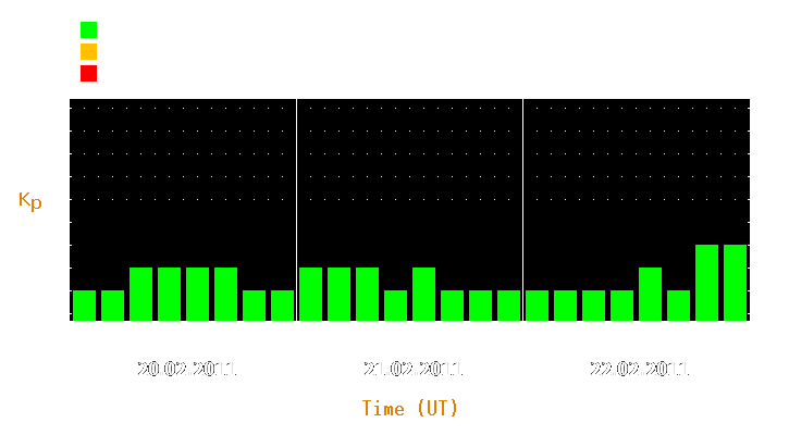 Magnetic storm forecast from Feb 20, 2011 to Feb 22, 2011