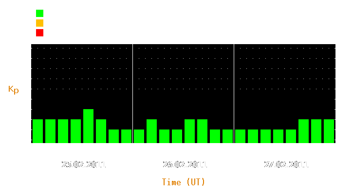 Magnetic storm forecast from Feb 25, 2011 to Feb 27, 2011